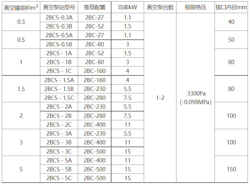 2BCS水环式星空(中国)一站式服务官方网站机组选型参数表
